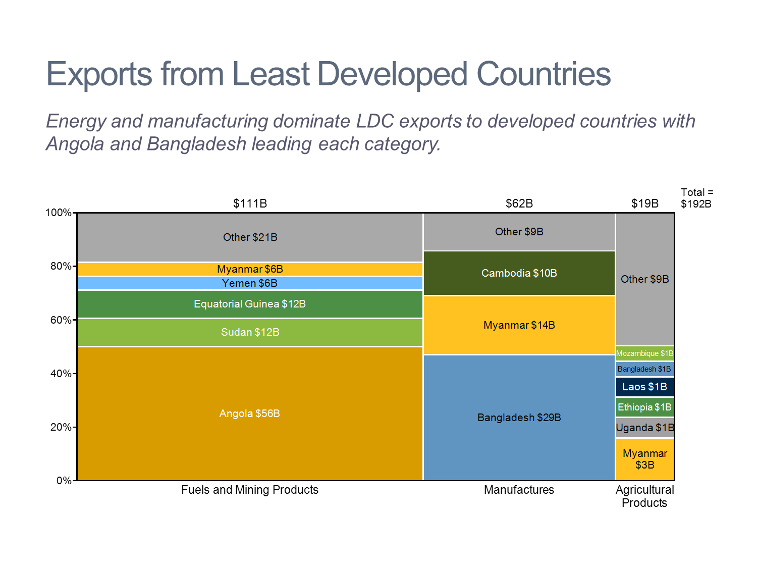 Exports from Least Developed Countries Marimekko Chart/Mekko Chart