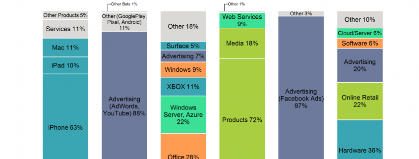 Stacked bar chart comparing revenue for technology giants