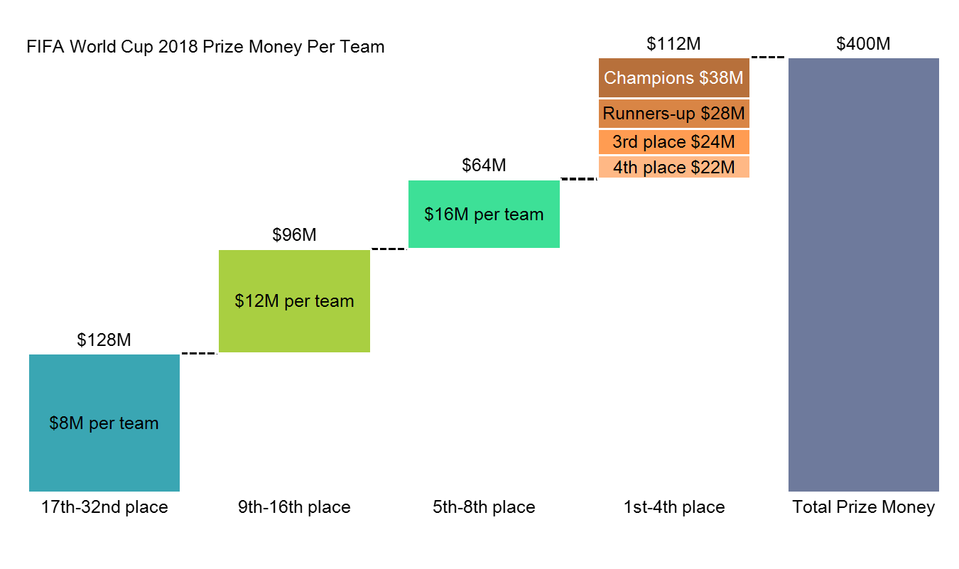 Chart: How Much Prize Money Do World Cup Champions Win?