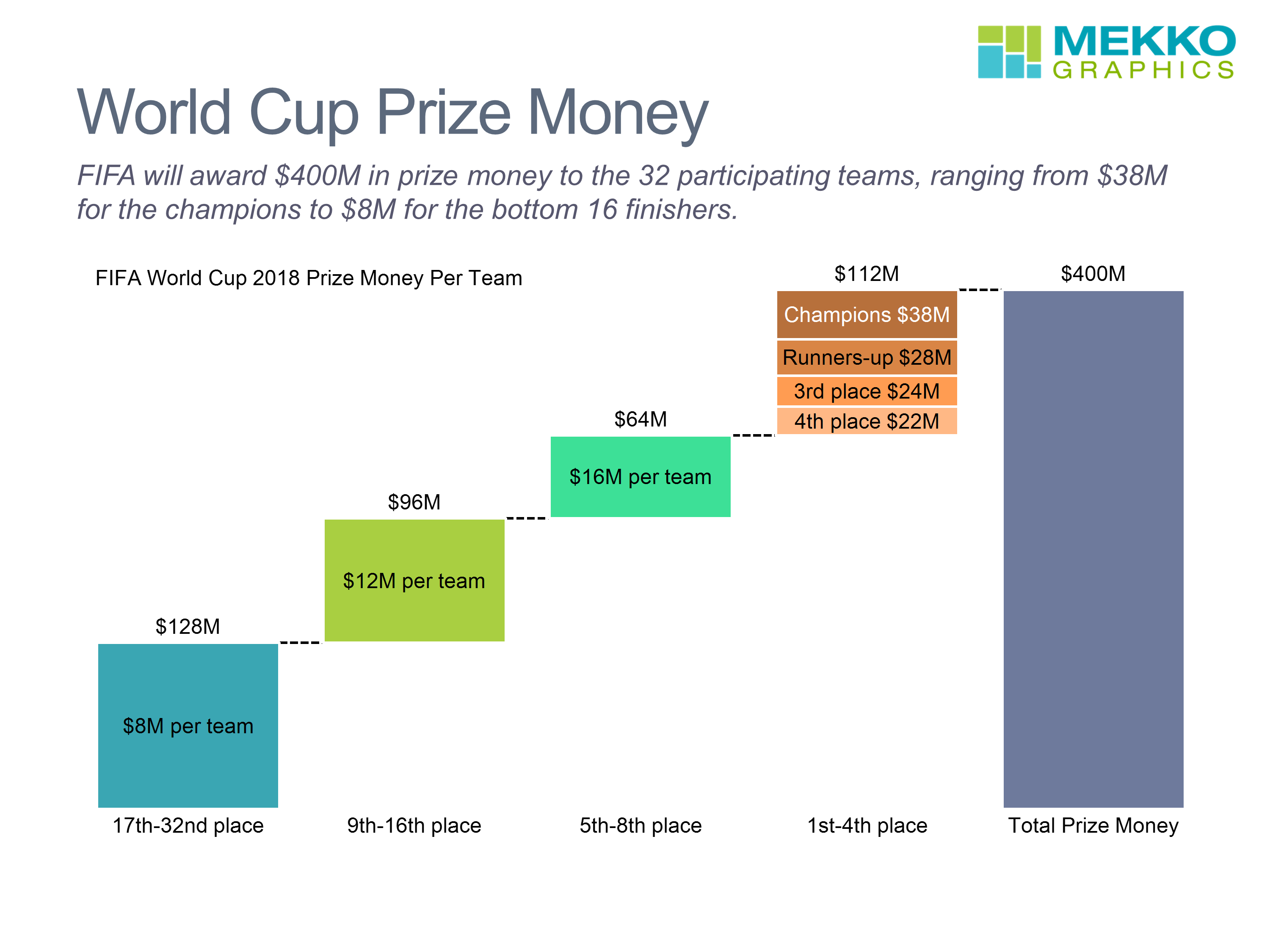 fifa-2018-world-cup-prize-money-mekko-graphics
