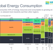 Marimekko chart of energy consumption by fuel type and region
