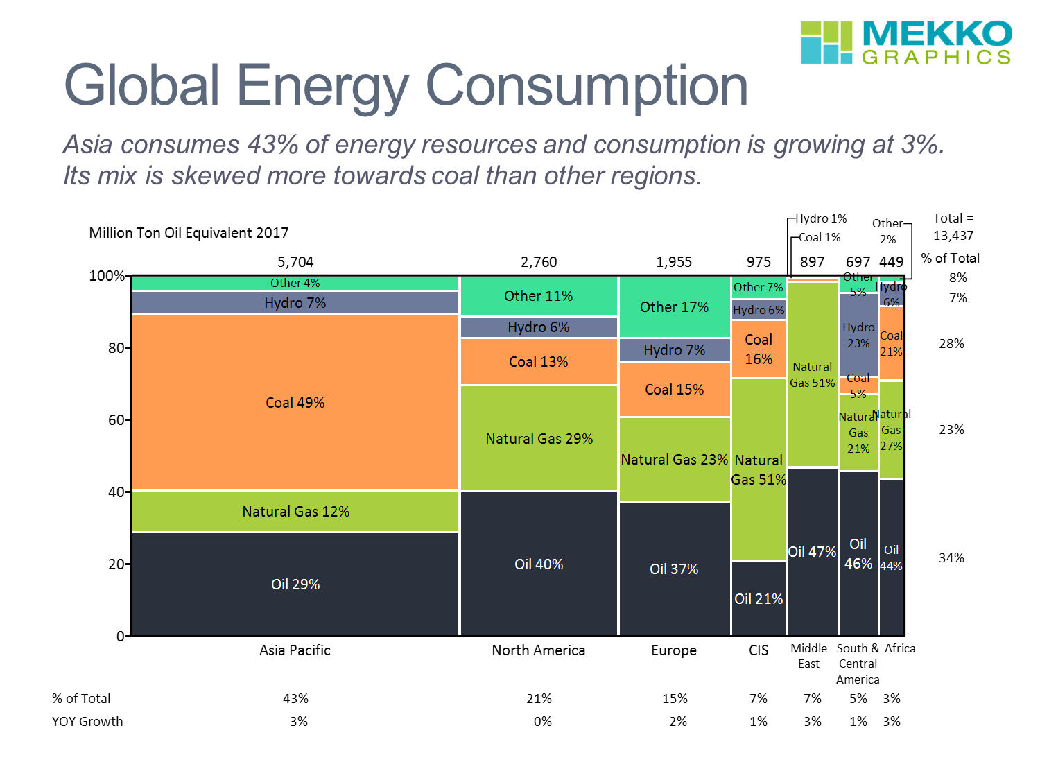 Global Energy Consumption - Mekko Graphics