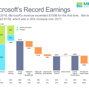 Cascade/waterfall chart of Microsoft's FY 2018 earnings and change from 2017.