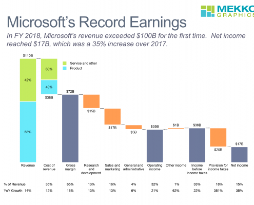 Cascade/waterfall chart of Microsoft's FY 2018 earnings and change from 2017.