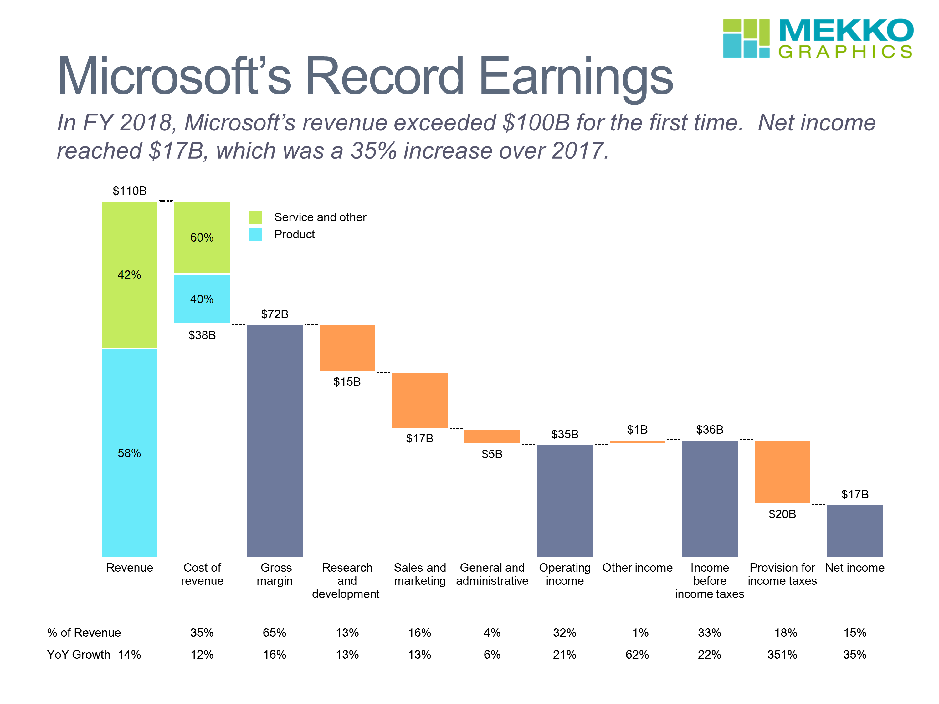 Microsoft's Record Earnings Mekko Graphics