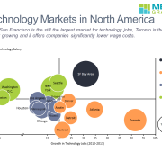Bubble chart of top cities based on tech job growth and tech salaries