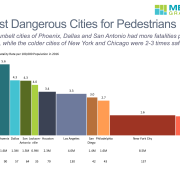 Bar-meko chart of pedestrian fatality rate in 10 largest US cities with data rows for city population and total fatalities.