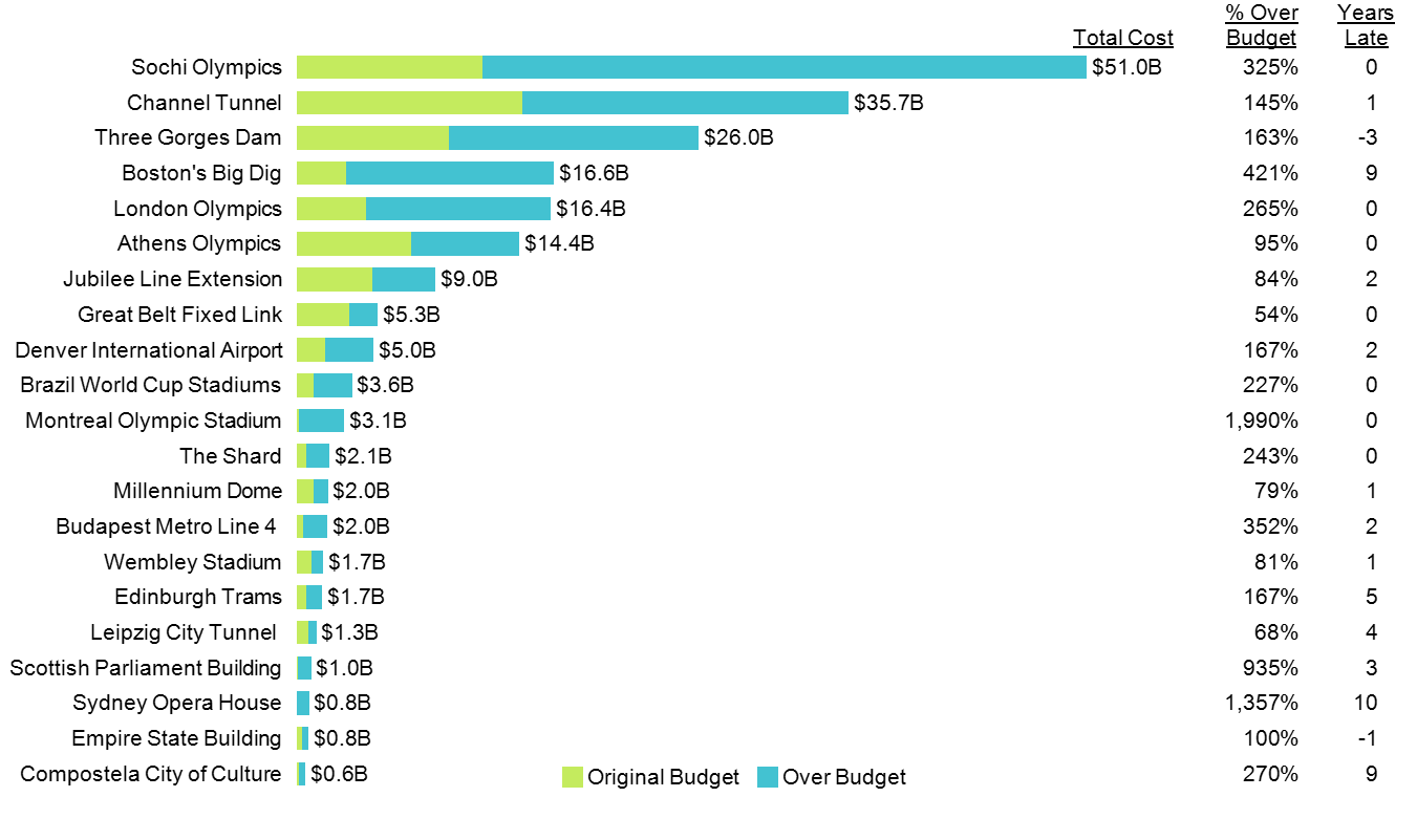 Horizontal stacked bar chart showing large over-budget construction projects with data columns for percentage over budget and years late.