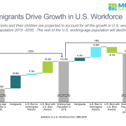 Cascade/waterfall chart of immigrant contribution to U.S. workforce growth 1995-2015-2035.