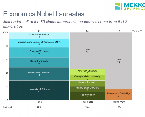 Marimekko chart of organization affiliation of 83 economics Nobel laureates