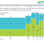 Bar-mekko chart of smartphone and mobile phone penetration in 6 emerging economies