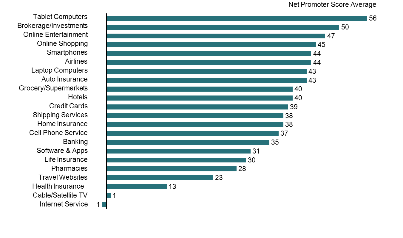 Horizontal Bar Chart of Average Net Promoter Scores by Industry