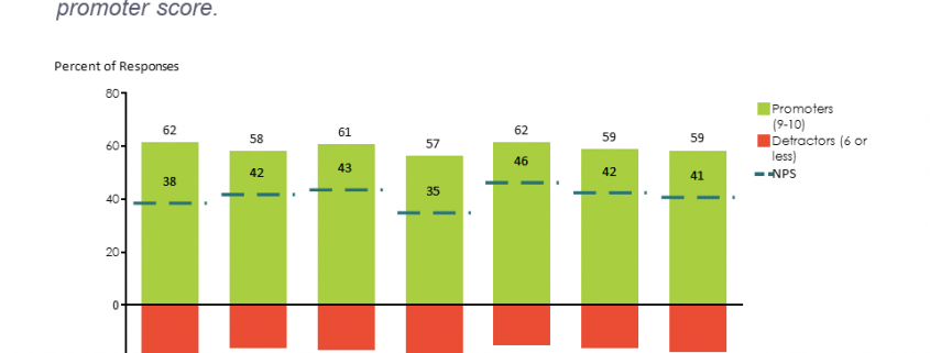 Stacked bar chart showing the trend in Net Promoter Scores