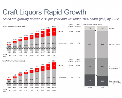 Dashboard of charts showing growth in the US craft liquor market