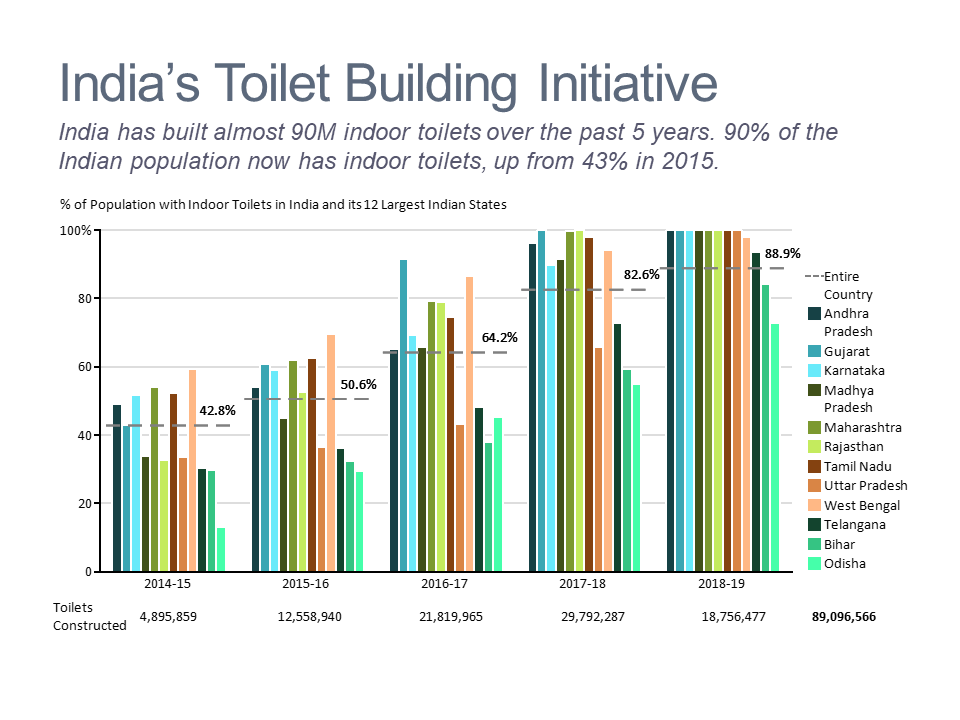 Bar chart showing progress on toilet building by region in India