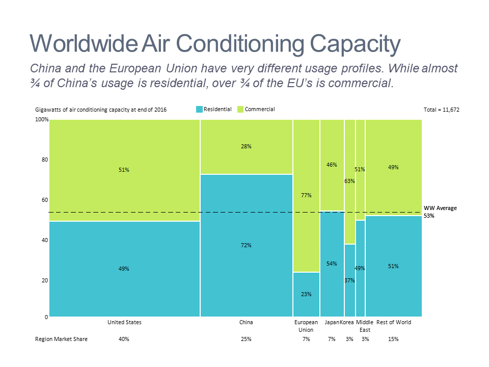 Marimekko chart of air conditioning capacity by type and region.