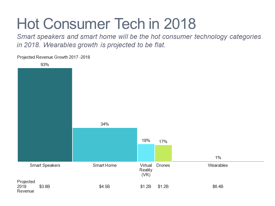 Bar mekko chart of consumer technology growth by product category