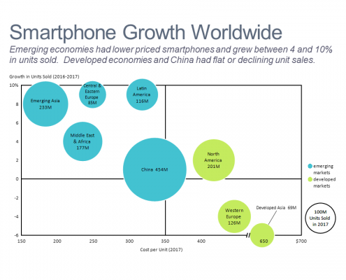 Bubble chart of smartphone volume growth and cost for emerging and developed markets