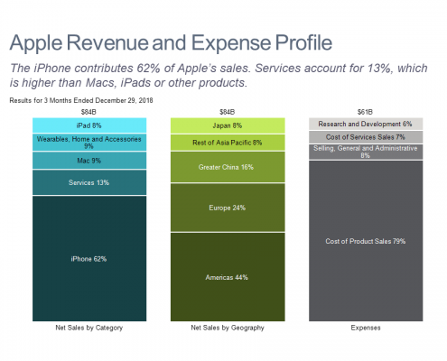 Bar chart showing breakdown of Apple's quarterly revenue and expenses