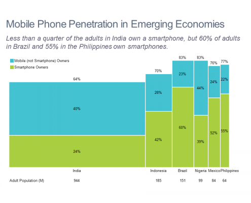 Bar mekko chart of mobile and smartphone penetration in emerging markets