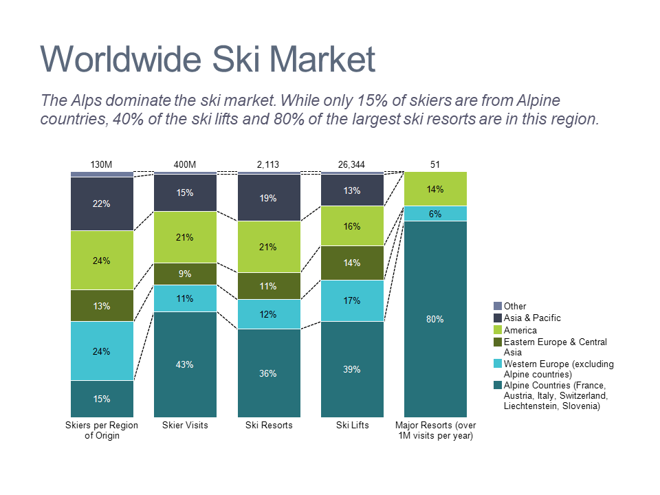Bar chart profiling the global ski market by region