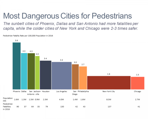 Bar mekko chart of pedestrian fatalities for US cities