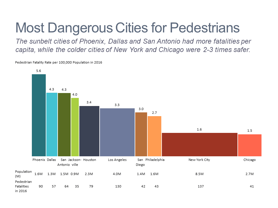 Bar mekko chart of pedestrian fatalities for US cities