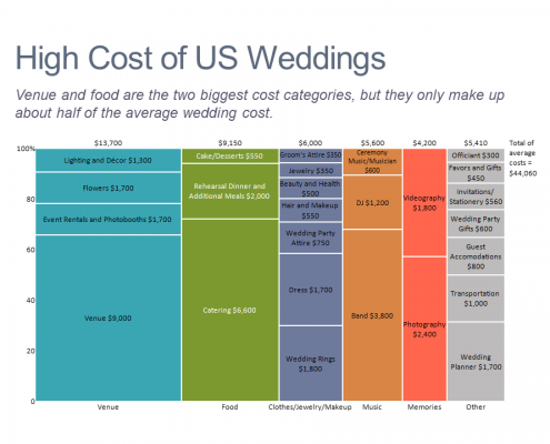 Marimekko chart showing US wedding costs by category