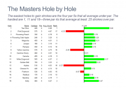 Horizontal bar chart of metrics by hole for The Masters golf tournament