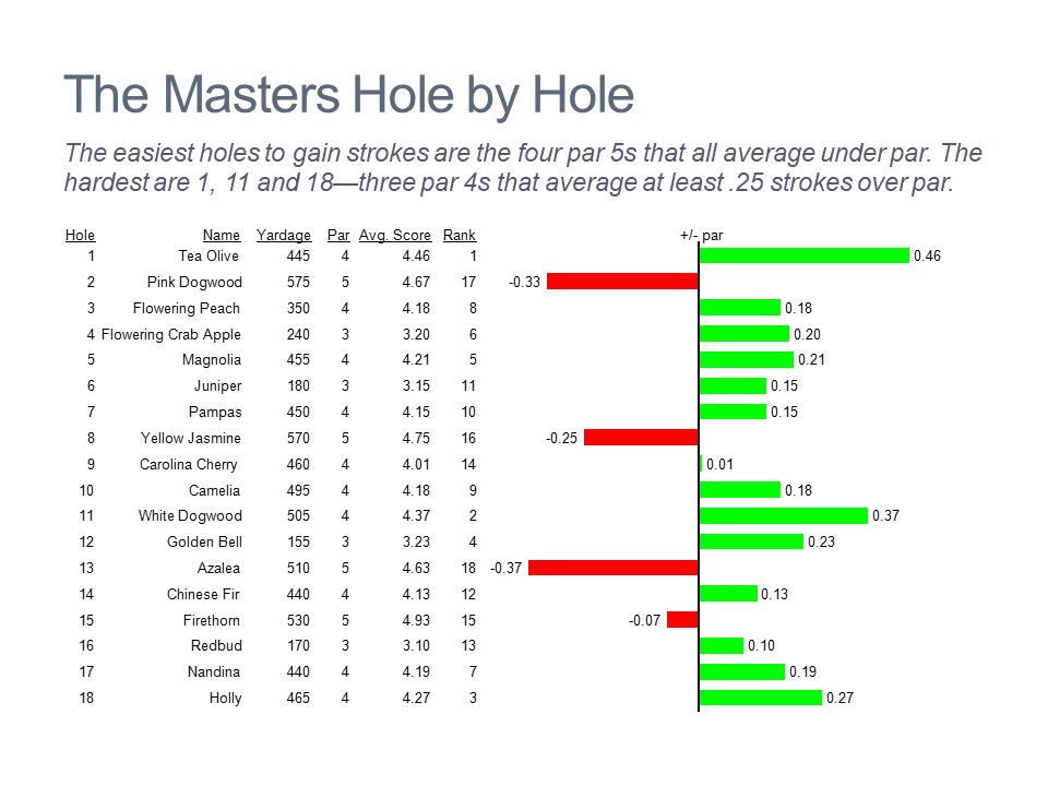 Horizontal bar chart of metrics by hole for The Masters golf tournament