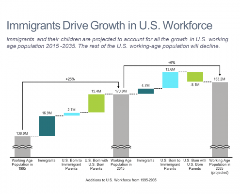 Cascade/waterfall chart showing growth in US workforce