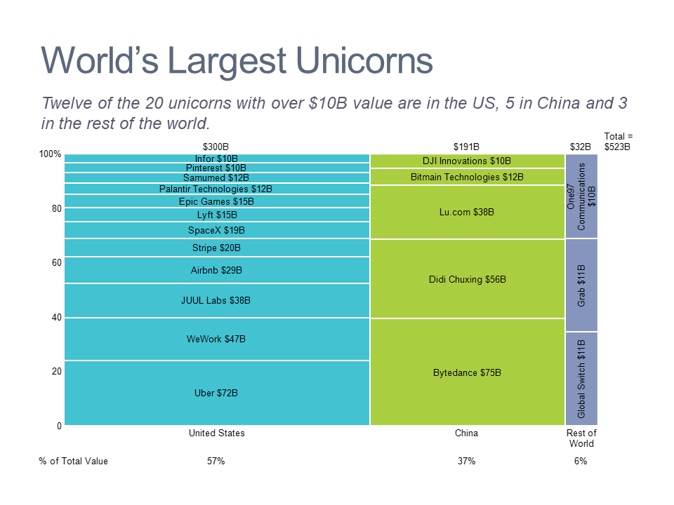 Marimekko chart showing valuation of top 20 unicorns by country