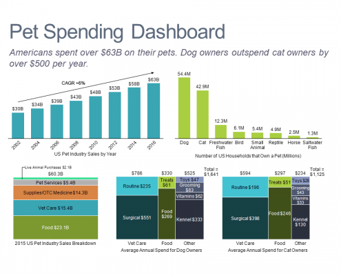 Dashboard of charts showing how Americans spend money on their pets