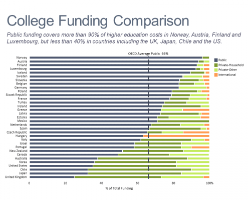 100% horizontal bar chart comparing funding sources for higher education by country