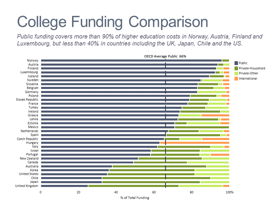 100% horizontal bar chart comparing funding sources for higher education by country