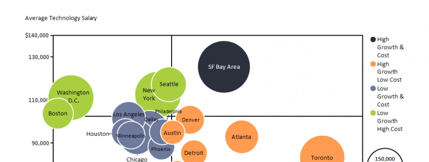 Bubble chart of growth in tech jobs and average tech salary for top North American cities