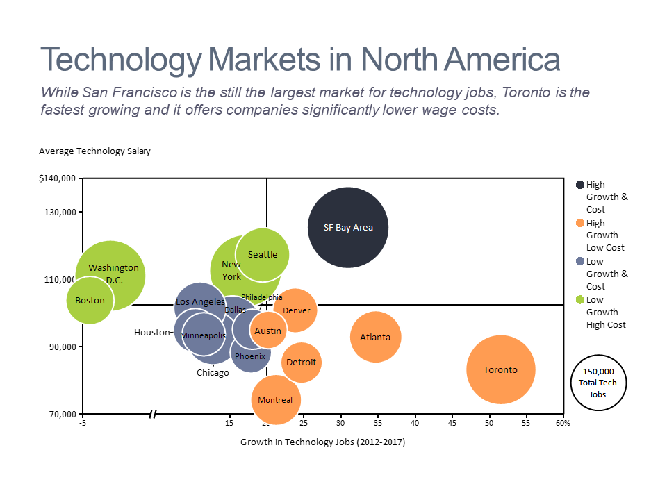 Bubble chart of growth in tech jobs and average tech salary for top North American cities