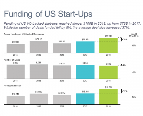 Bar charts showing trends in venture capital funding of US startups