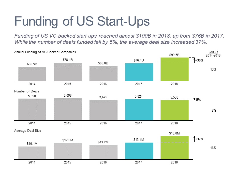 Bar charts showing trends in venture capital funding of US startups