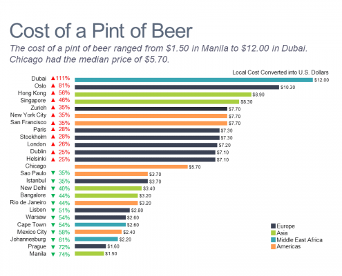 Horizontal bar chart comparing price of a pint of beer in world cities