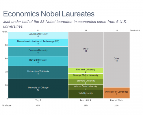 Marimekko chart of Nobel winners in economics by university