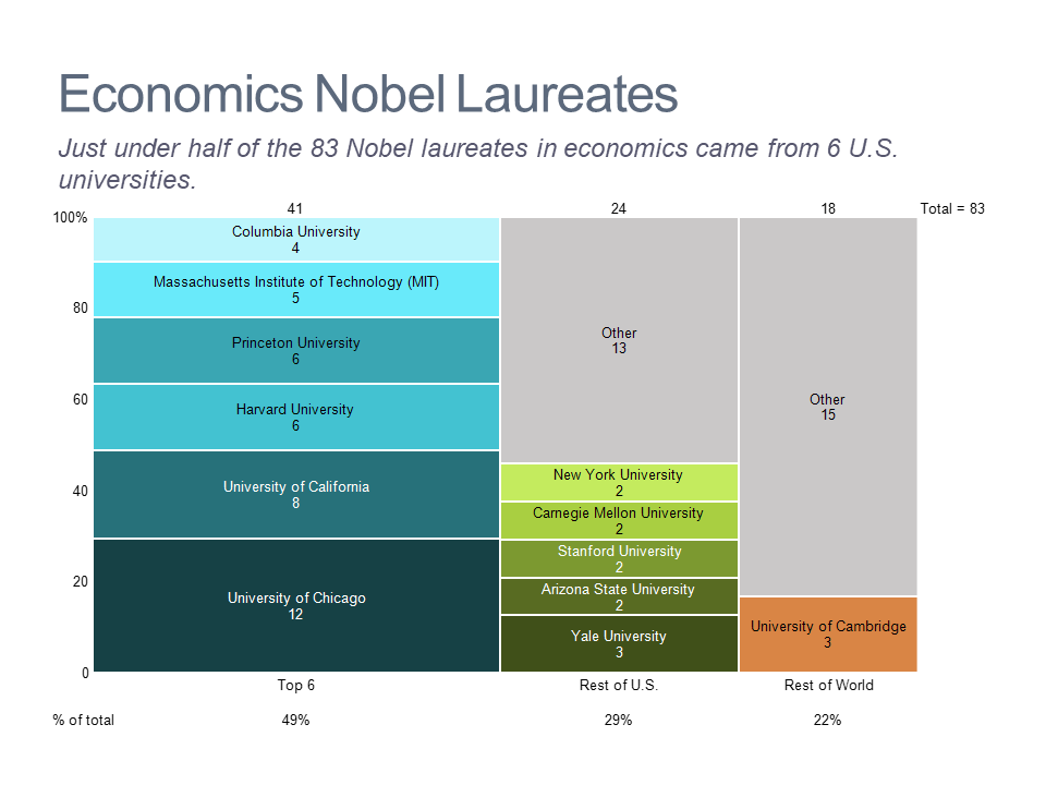 Marimekko chart of Nobel winners in economics by university
