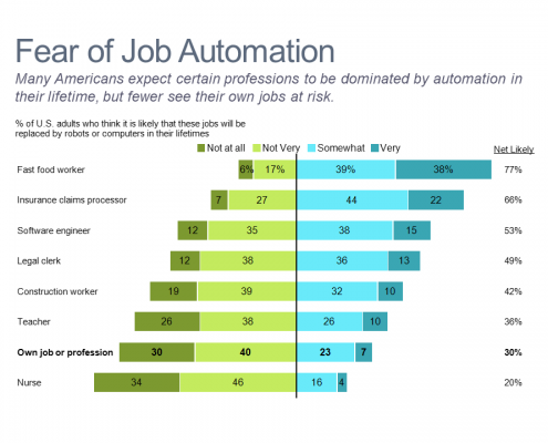 Horizontal bar chart comparing survey responses of Americans regarding job automation