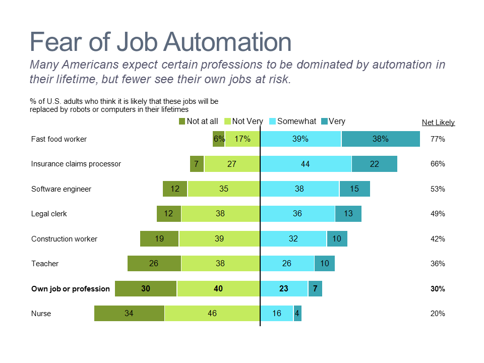 Horizontal bar chart comparing survey responses of Americans regarding job automation