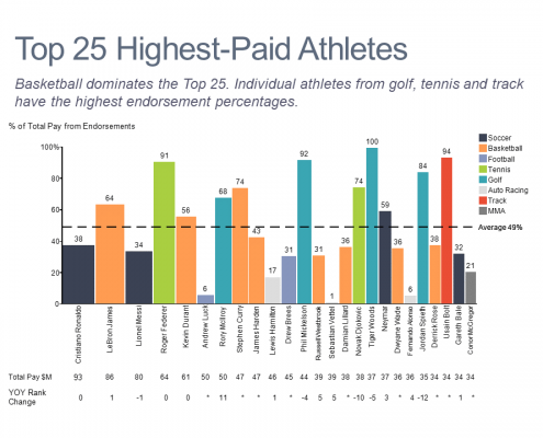 Bar mekko chart of endorsement percentage and total compensation for top athletes