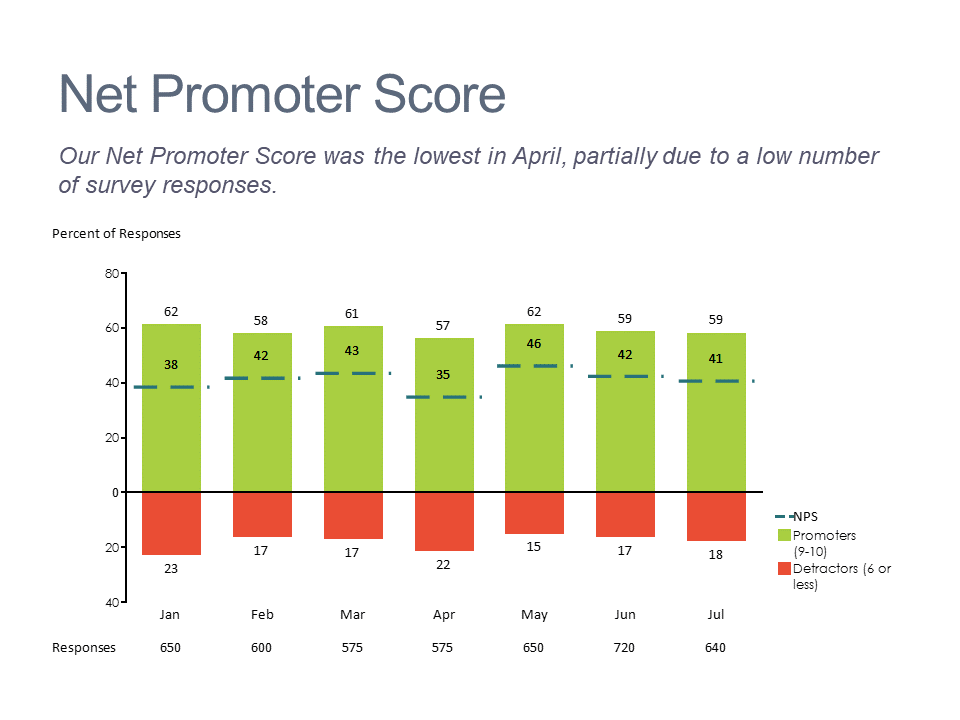Stacked bar chart showing trend in promoters, detractors and NPS