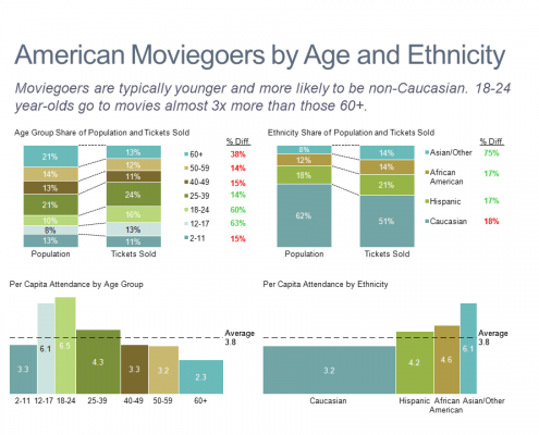 Dashboard of Demographics of American Movie Audiences