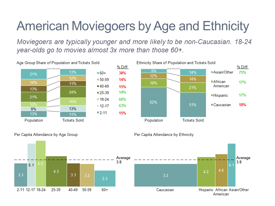 Dashboard of Demographics of American Movie Audiences