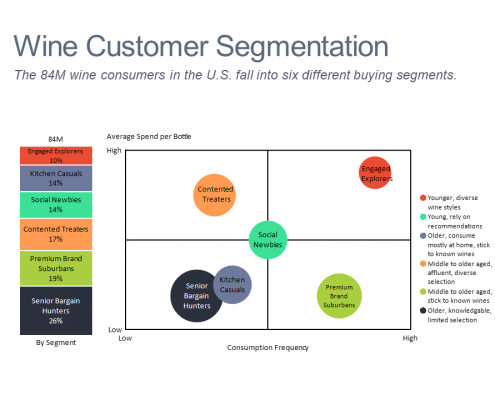 Bar and bubble chart showing buying segments in the US wine market.