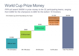 Cascade/waterfall chart showing prize money based on team results